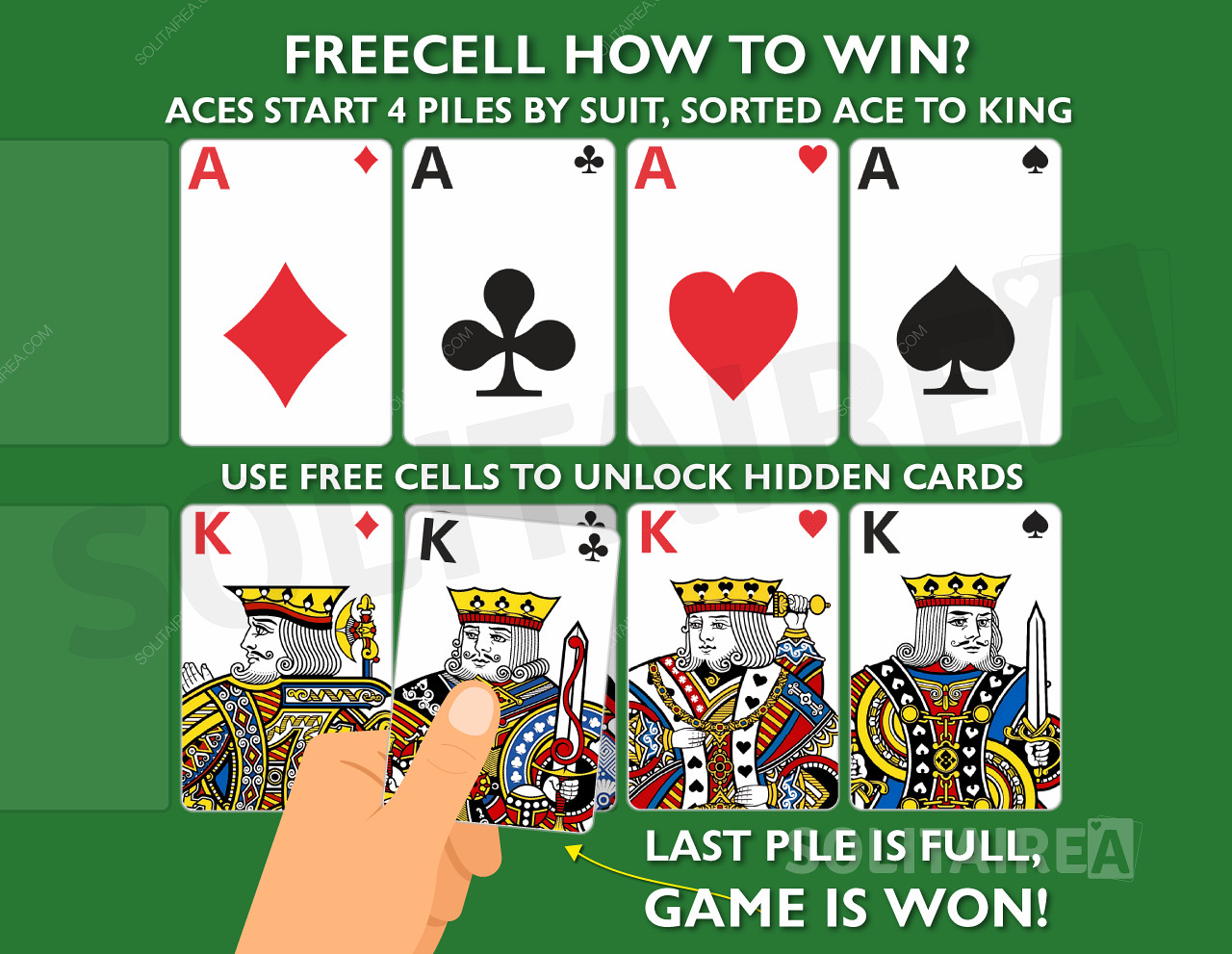 How to win the game? Complete the 4 piles of same suited cards, sorted Ace to Kings.