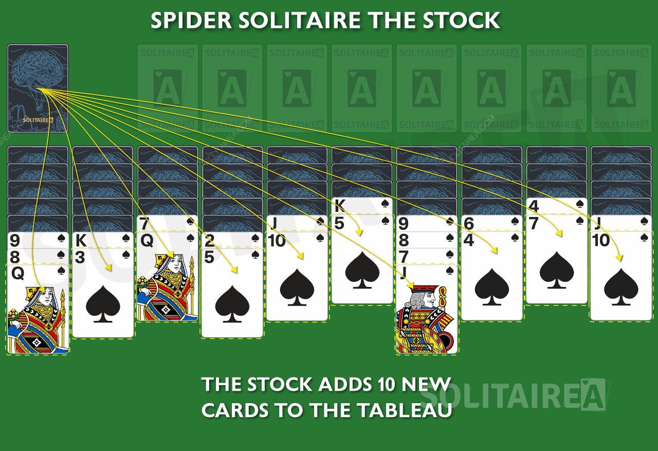 A new card is added to every column from the Stock in the Spider game.