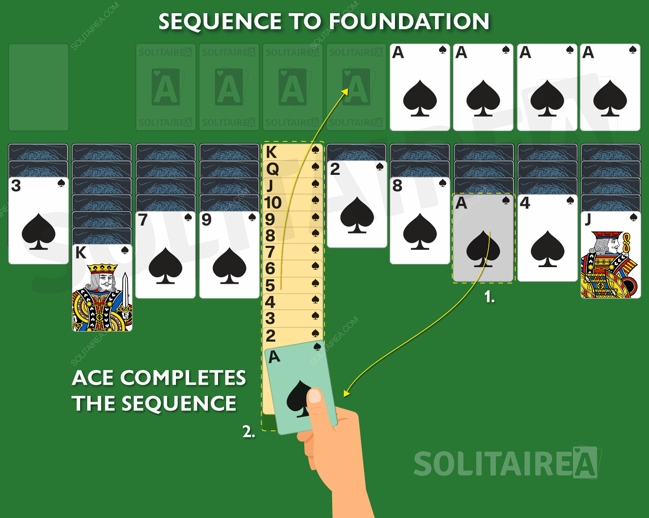 An King to Ace stack is moved to the foundation once completed. 